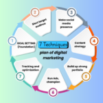 Colorful Circle Digital Marketing Infographic Instagram Post